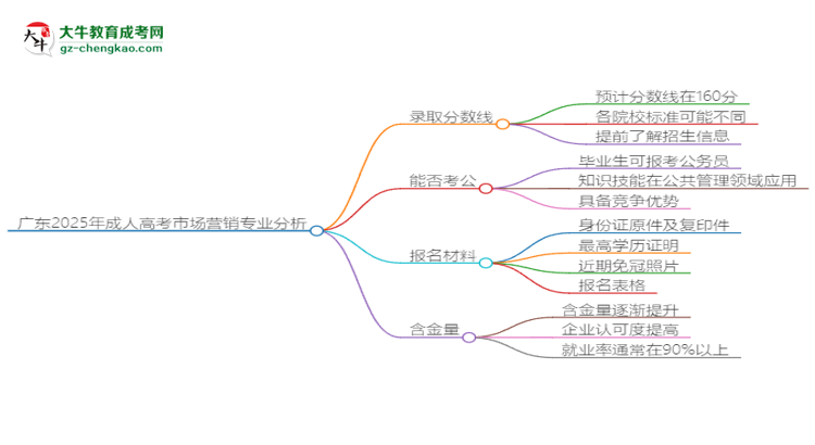廣東2025年成人高考市場營銷專業(yè):校本部與函授站優(yōu)缺點分析思維導圖