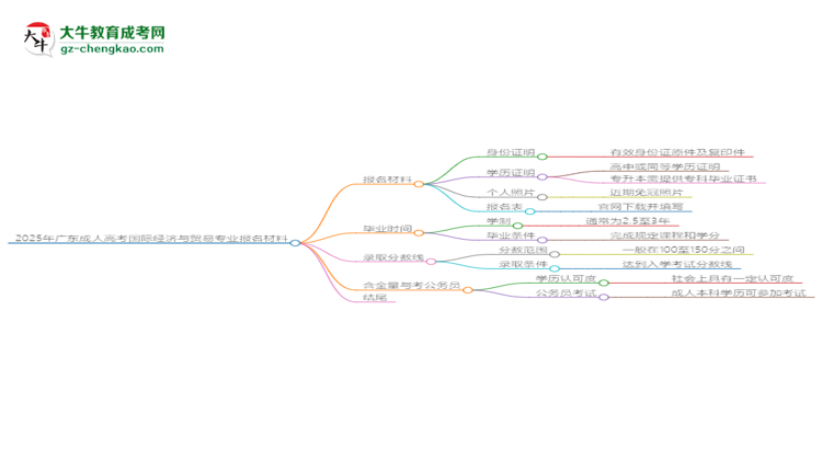 2025年廣東成人高考國(guó)際經(jīng)濟(jì)與貿(mào)易專業(yè)報(bào)名材料需要什么？思維導(dǎo)圖