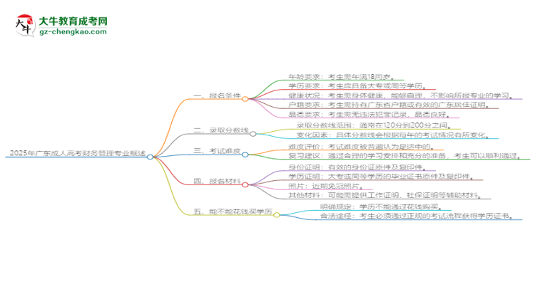 2025年廣東成人高考財(cái)務(wù)管理專業(yè)錄取分?jǐn)?shù)線是多少？思維導(dǎo)圖