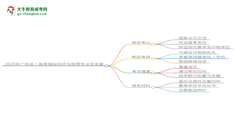 2025年廣東成人高考國(guó)際經(jīng)濟(jì)與貿(mào)易專業(yè)學(xué)歷的含金量怎么樣？思維導(dǎo)圖