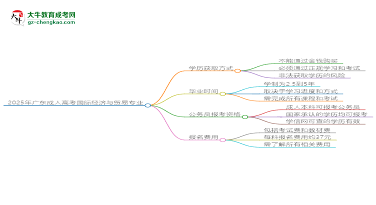 2025年廣東成人高考國(guó)際經(jīng)濟(jì)與貿(mào)易專業(yè)難不難？思維導(dǎo)圖