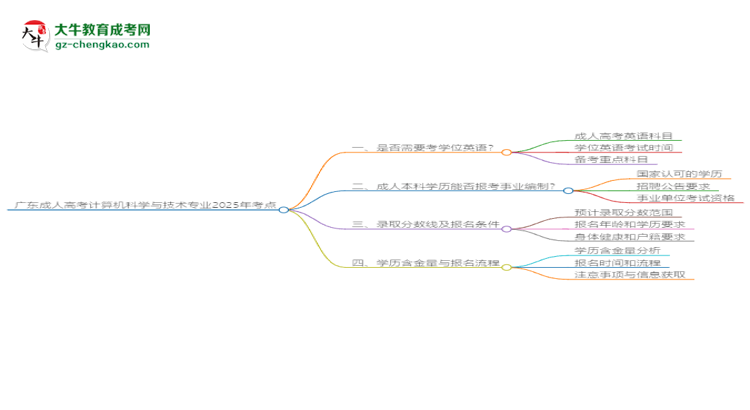 廣東成人高考計算機科學與技術(shù)專業(yè)2025年要考學位英語嗎?思維導圖