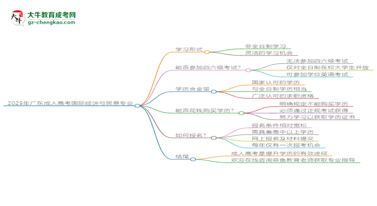 2025年廣東成人高考國(guó)際經(jīng)濟(jì)與貿(mào)易專業(yè)是全日制的嗎？思維導(dǎo)圖