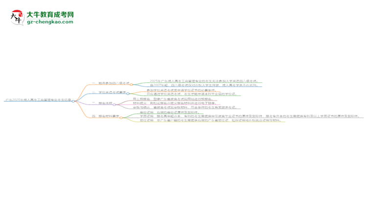 廣東2025年成人高考工商管理專業(yè)生可不可以考四六級(jí)？思維導(dǎo)圖