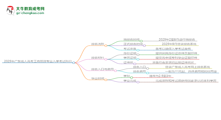 2025年廣東成人高考工商管理專業(yè)入學(xué)考試科目有哪些？思維導(dǎo)圖