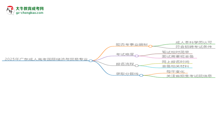 2025年廣東成人高考國(guó)際經(jīng)濟(jì)與貿(mào)易專業(yè)能考事業(yè)編嗎?思維導(dǎo)圖