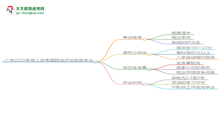廣東2025年成人高考國際經(jīng)濟與貿(mào)易專業(yè)能考研究生嗎?思維導圖