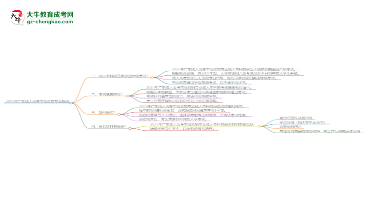 2025年廣東成人高考市場營銷專業(yè)是全日制的嗎？思維導圖