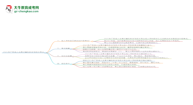 2025年廣東成人高考計(jì)算機(jī)科學(xué)與技術(shù)專業(yè)是全日制的嗎?思維導(dǎo)圖