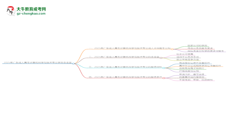 2025年廣東成人高考計(jì)算機(jī)科學(xué)與技術(shù)專(zhuān)業(yè)學(xué)歷的含金量怎么樣？思維導(dǎo)圖