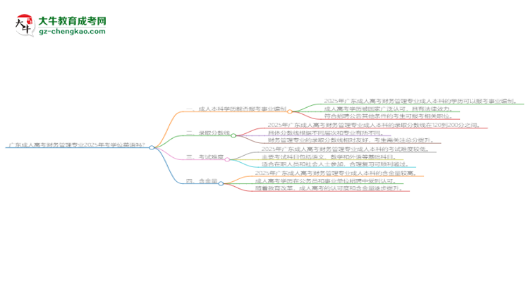 廣東成人高考財(cái)務(wù)管理專業(yè)2025年要考學(xué)位英語嗎?思維導(dǎo)圖