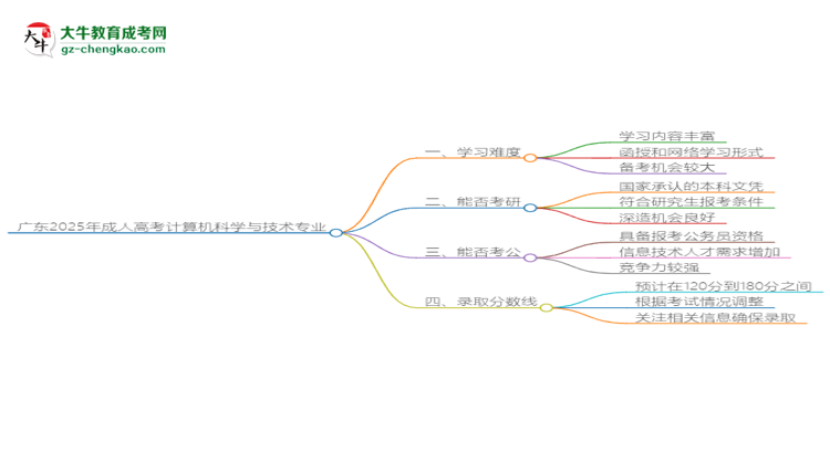 廣東2025年成人高考計(jì)算機(jī)科學(xué)與技術(shù)專業(yè)能考研究生嗎?思維導(dǎo)圖