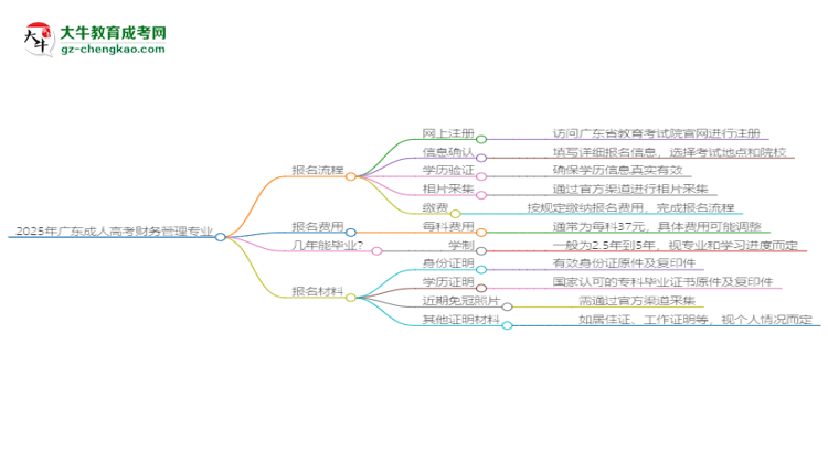 2025年廣東成人高考財(cái)務(wù)管理專業(yè)入學(xué)考試科目有哪些？思維導(dǎo)圖