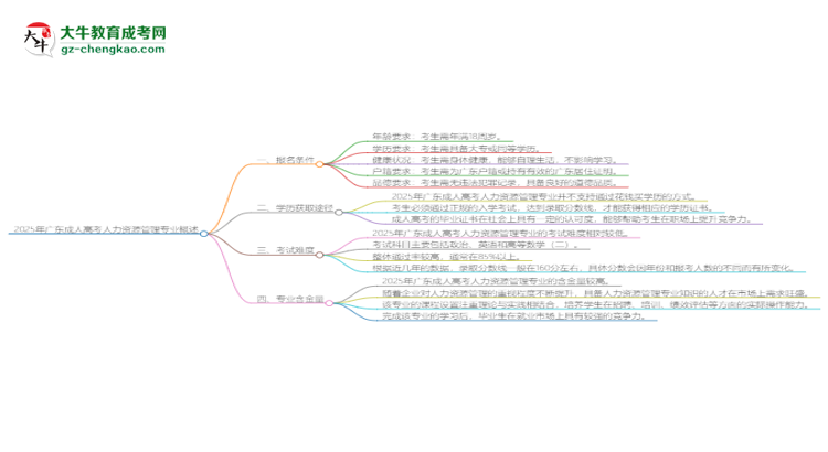 2025年廣東成人高考人力資源管理專業(yè)錄取分?jǐn)?shù)線是多少？思維導(dǎo)圖