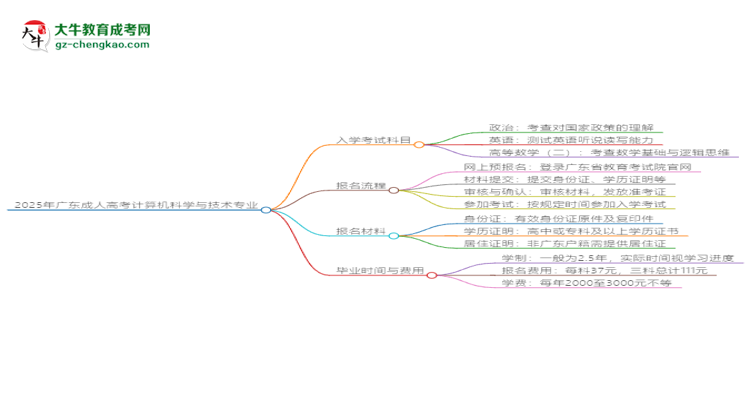 2025年廣東成人高考計算機科學與技術專業(yè)入學考試科目有哪些？思維導圖