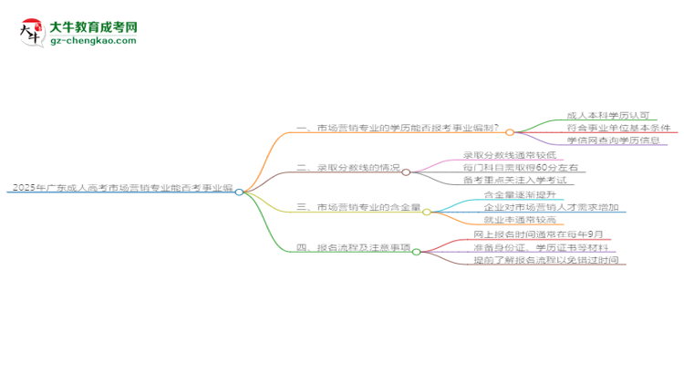 2025年廣東成人高考市場(chǎng)營(yíng)銷專業(yè)能考事業(yè)編嗎？思維導(dǎo)圖