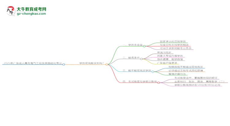 2025年廣東成人高考電氣工程及其自動(dòng)化專(zhuān)業(yè)學(xué)歷花錢(qián)能買(mǎi)到嗎？思維導(dǎo)圖