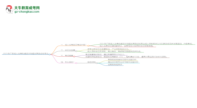 2025年廣東成人高考機(jī)械設(shè)計(jì)制造及其自動(dòng)化專業(yè)是全日制的嗎？思維導(dǎo)圖