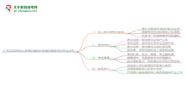 廣東2025年成人高考機(jī)械設(shè)計(jì)制造及其自動(dòng)化專業(yè):校本部與函授站優(yōu)缺點(diǎn)分析思維導(dǎo)圖
