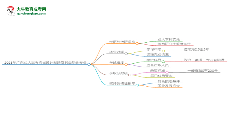 2025年廣東成人高考機(jī)械設(shè)計(jì)制造及其自動(dòng)化專業(yè)學(xué)歷符合教資報(bào)考條件嗎？思維導(dǎo)圖