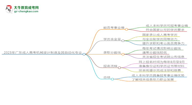 2025年廣東成人高考機(jī)械設(shè)計(jì)制造及其自動(dòng)化專業(yè)能考事業(yè)編嗎？思維導(dǎo)圖