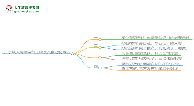 廣東成人高考電氣工程及其自動(dòng)化專業(yè)2025年要考學(xué)位英語(yǔ)嗎？思維導(dǎo)圖