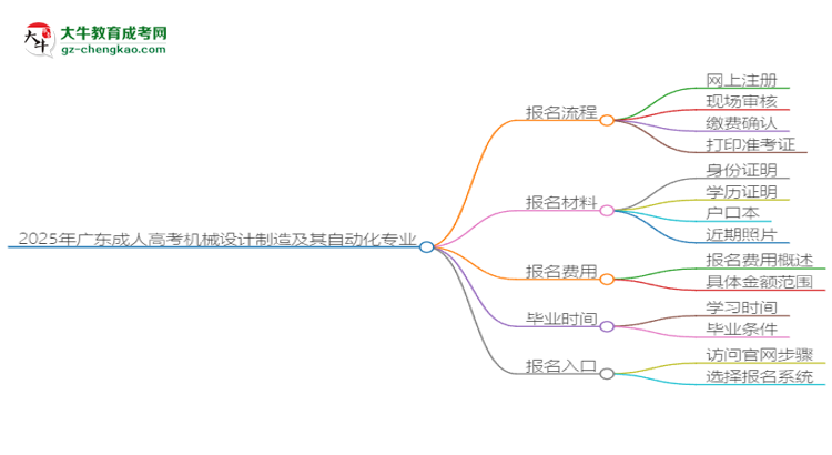 2025年廣東成人高考機械設(shè)計制造及其自動化專業(yè)入學考試科目有哪些?思維導圖
