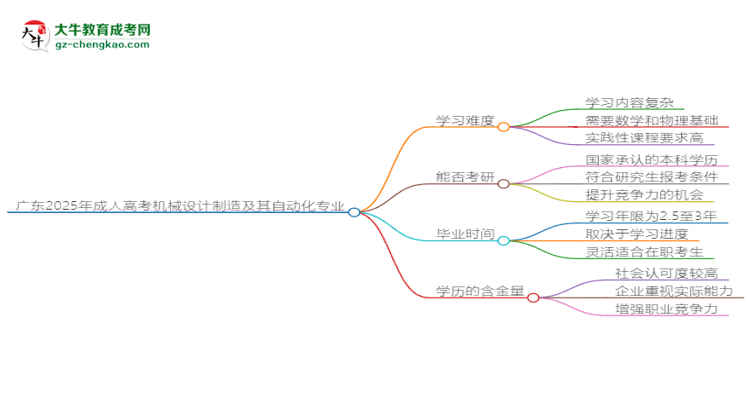 廣東2025年成人高考機(jī)械設(shè)計(jì)制造及其自動(dòng)化專業(yè)能考研究生嗎?思維導(dǎo)圖