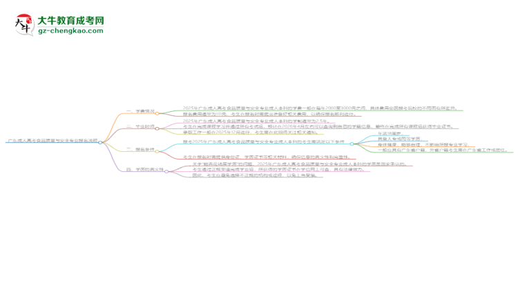 廣東成人高考食品質量與安全專業(yè)2025年報名流程思維導圖