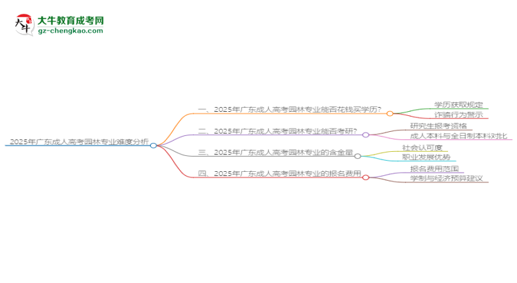 2025年廣東成人高考園林專業(yè)難不難?思維導(dǎo)圖