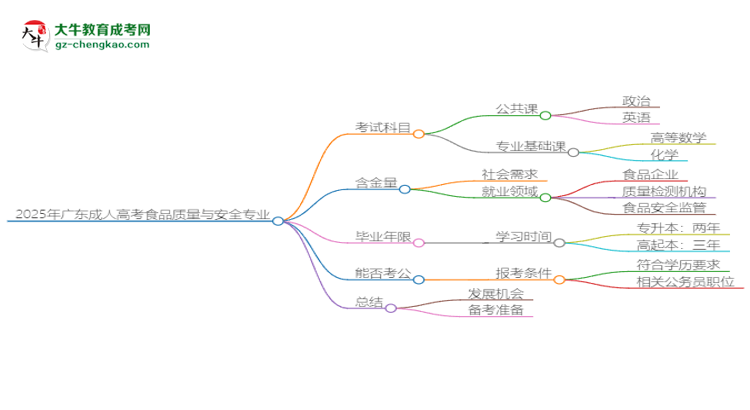 2025年廣東成人高考食品質量與安全專業(yè)最新加分政策及條件思維導圖