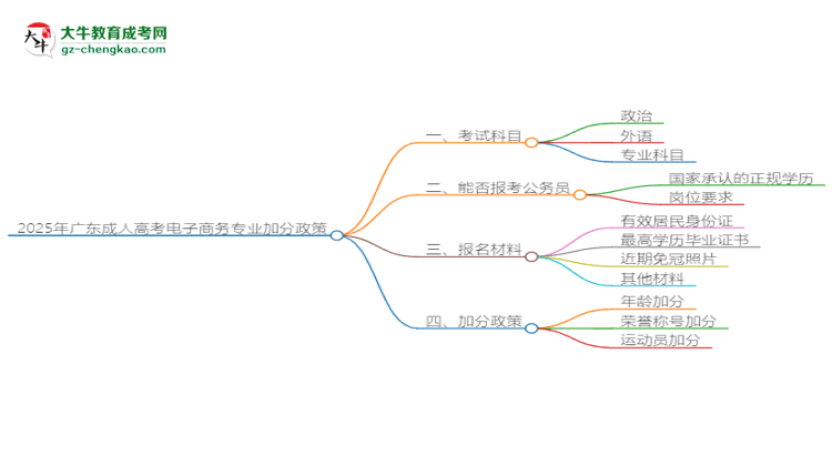 2025年廣東成人高考電子商務專業(yè)最新加分政策及條件思維導圖