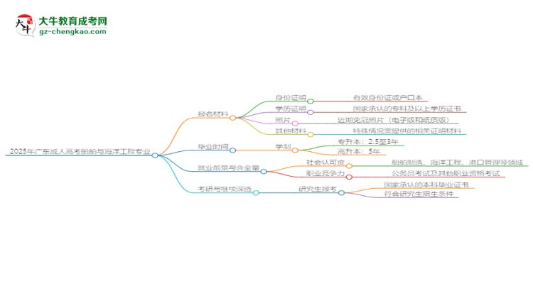 2025年廣東成人高考船舶與海洋工程專業(yè)報(bào)名材料需要什么？思維導(dǎo)圖