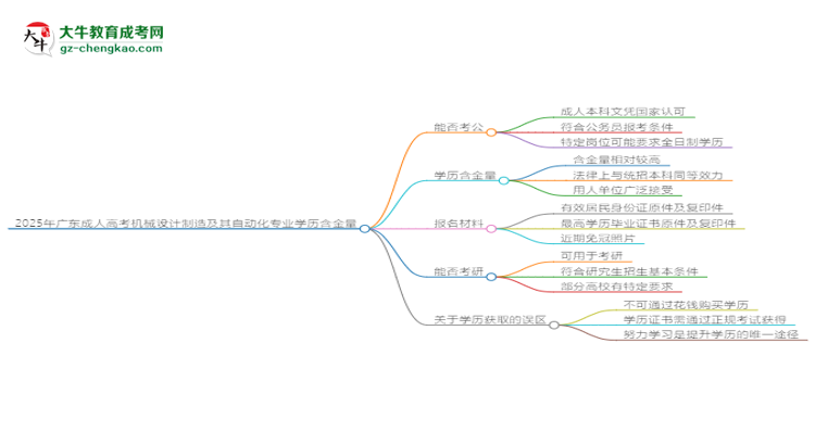 2025年廣東成人高考機械設(shè)計制造及其自動化專業(yè)學(xué)歷的含金量怎么樣？思維導(dǎo)圖