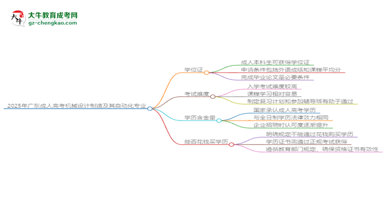 2025年廣東成人高考機械設計制造及其自動化專業(yè)能拿學位證嗎？思維導圖