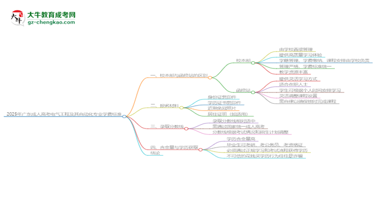 2025年廣東成人高考電氣工程及其自動化專業(yè)學(xué)費標(biāo)準(zhǔn)最新公布思維導(dǎo)圖
