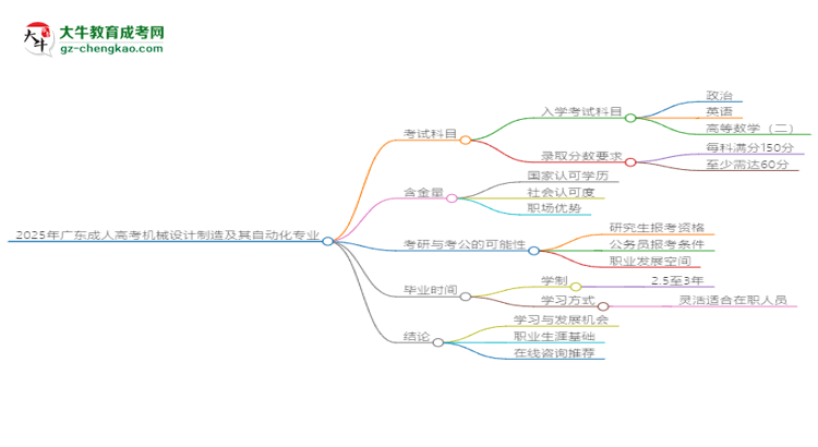 2025年廣東成人高考機械設(shè)計制造及其自動化專業(yè)最新加分政策及條件思維導圖