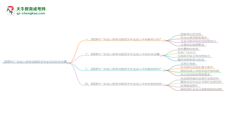 2025年廣東成人高考動(dòng)物醫(yī)學(xué)專(zhuān)業(yè)學(xué)歷的含金量怎么樣?思維導(dǎo)圖