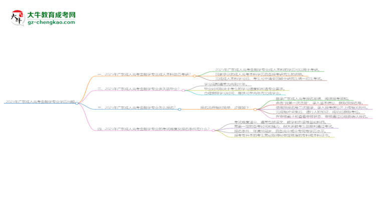 2025年廣東成人高考金融學(xué)專業(yè)學(xué)歷符合教資報考條件嗎？思維導(dǎo)圖