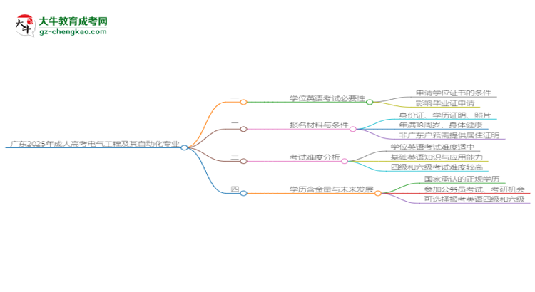 廣東2025年成人高考電氣工程及其自動(dòng)化專業(yè)生可不可以考四六級(jí)？思維導(dǎo)圖