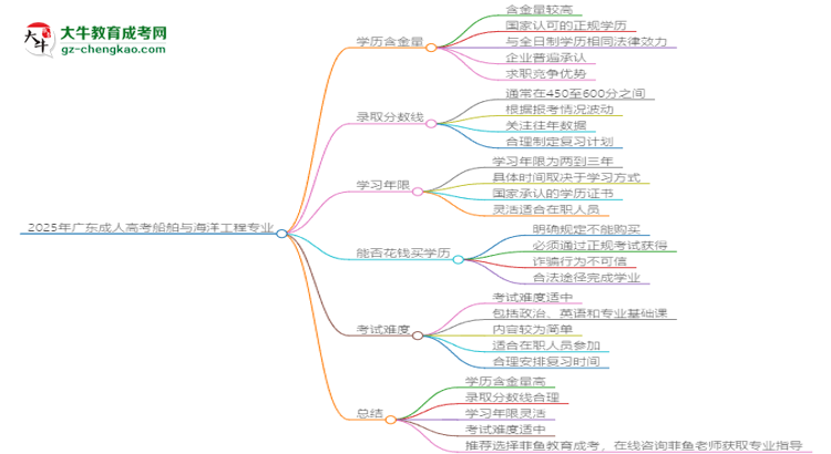 2025年廣東成人高考船舶與海洋工程專業(yè)學(xué)歷花錢能買到嗎?思維導(dǎo)圖