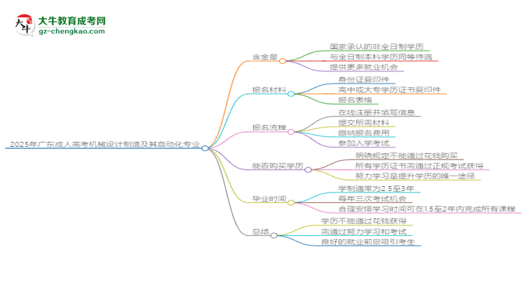 2025年廣東成人高考機(jī)械設(shè)計(jì)制造及其自動(dòng)化專業(yè)學(xué)歷花錢能買到嗎？思維導(dǎo)圖