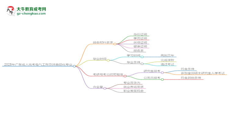 2025年廣東成人高考電氣工程及其自動(dòng)化專業(yè)報(bào)名材料需要什么？思維導(dǎo)圖