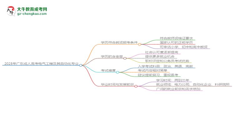 2025年廣東成人高考電氣工程及其自動(dòng)化專業(yè)學(xué)歷符合教資報(bào)考條件嗎？思維導(dǎo)圖