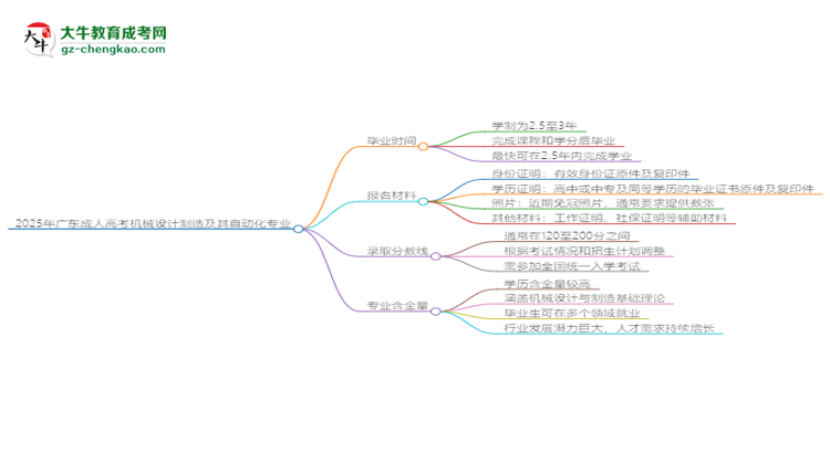 2025年廣東成人高考機械設(shè)計制造及其自動化專業(yè)報名材料需要什么？思維導(dǎo)圖