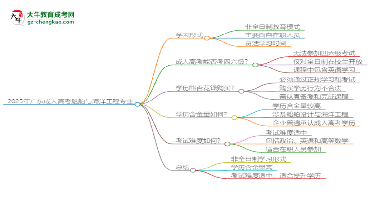 2025年廣東成人高考船舶與海洋工程專業(yè)是全日制的嗎？思維導(dǎo)圖