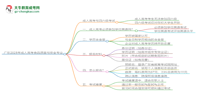 廣東2025年成人高考食品質(zhì)量與安全專業(yè)生可不可以考四六級(jí)?思維導(dǎo)圖