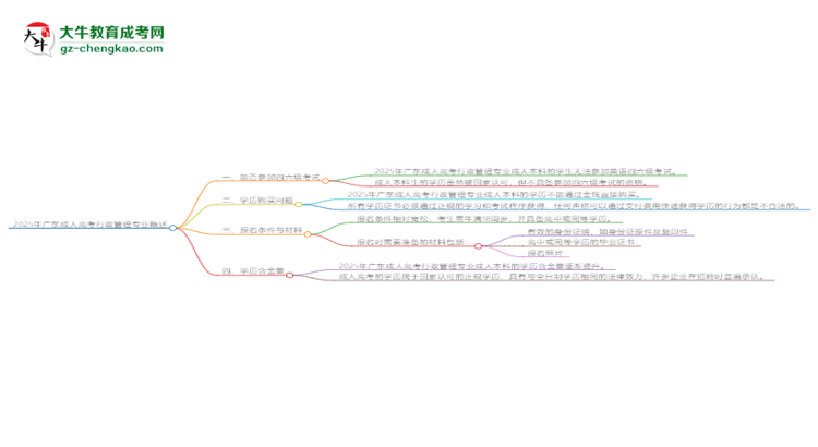 2025年廣東成人高考行政管理專業(yè)是全日制的嗎？思維導(dǎo)圖