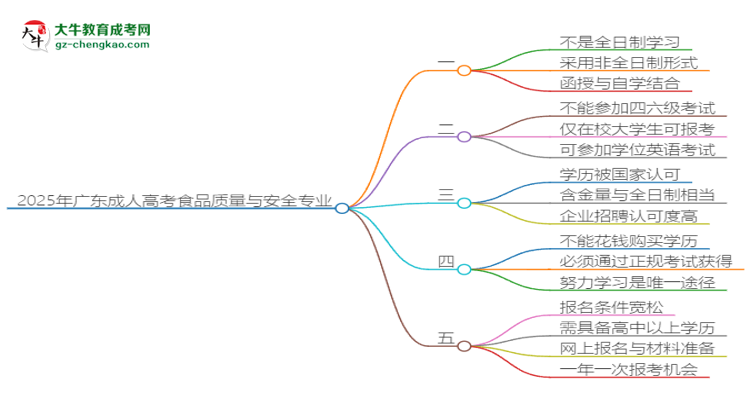 2025年廣東成人高考食品質(zhì)量與安全專業(yè)是全日制的嗎？思維導(dǎo)圖
