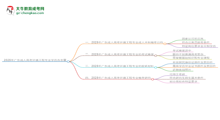 2025年廣東成人高考環(huán)境工程專業(yè)學(xué)歷的含金量怎么樣？思維導(dǎo)圖
